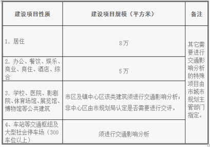 交通影響評(píng)價(jià)范圍